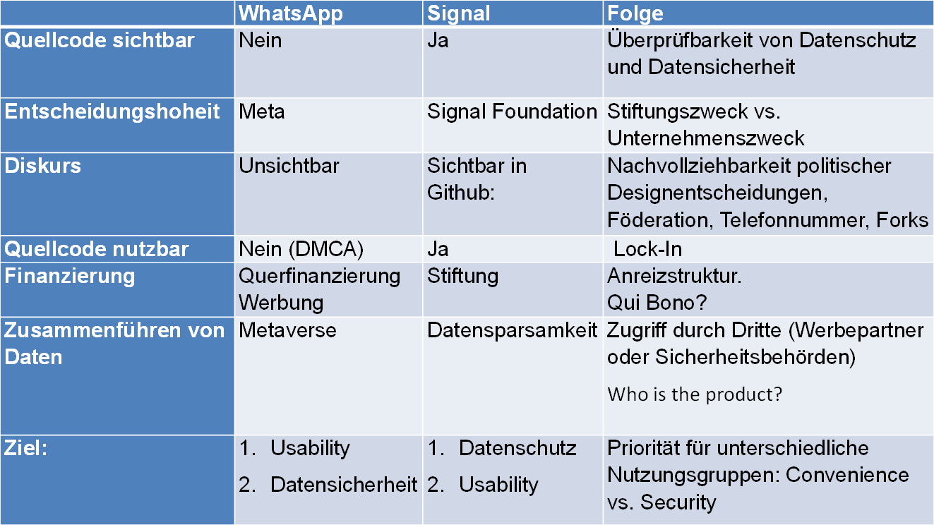 Gegenüberstellung Signal / WhatsApp