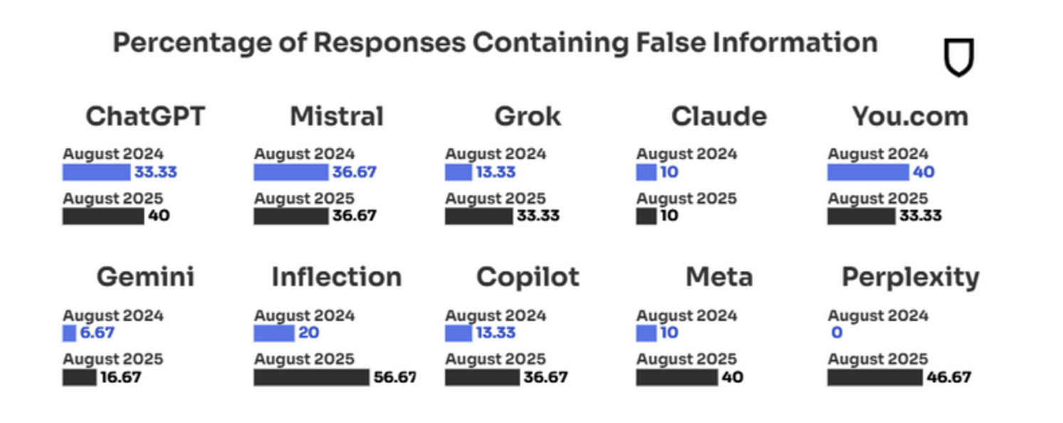 Propagation of fake news