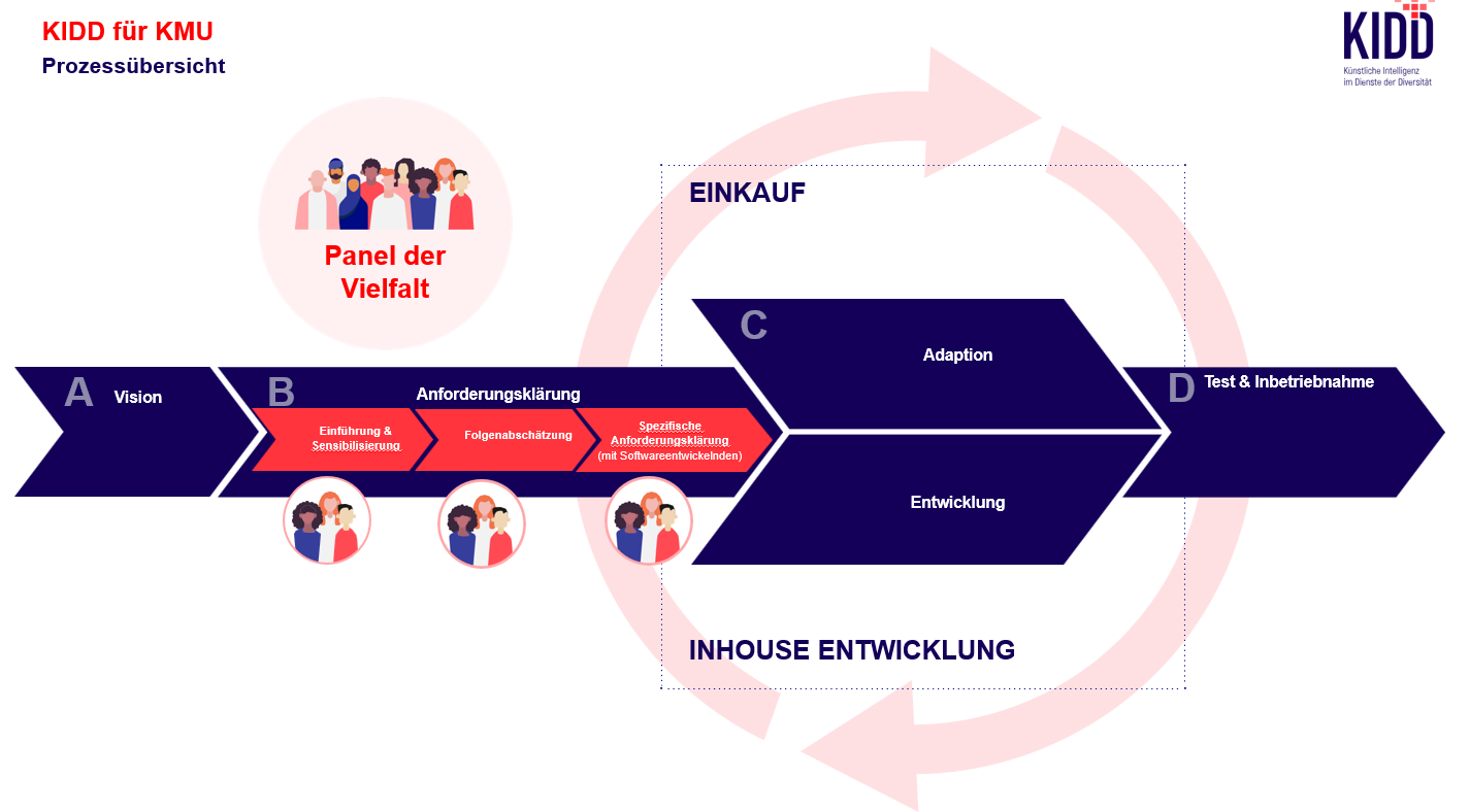 Kidd mit Panel der Vielfalt